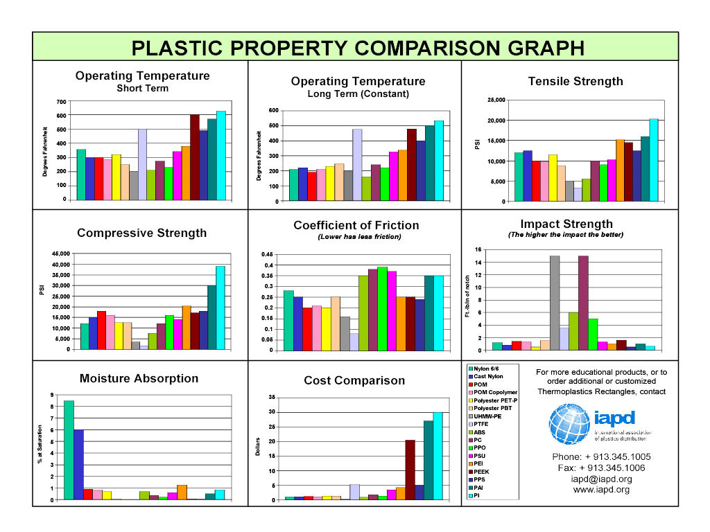 Plastic Property Comparison Graph